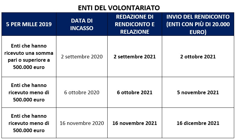 Enti del volontariato 5 per mille