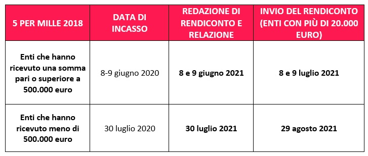 Rendicontazione tabella 1