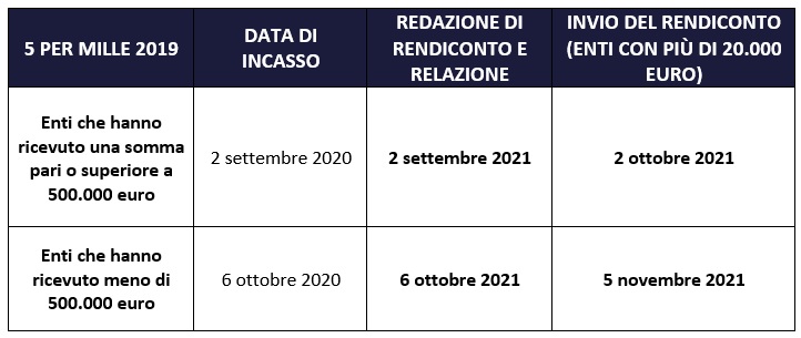 Rendicontazione tabella 3