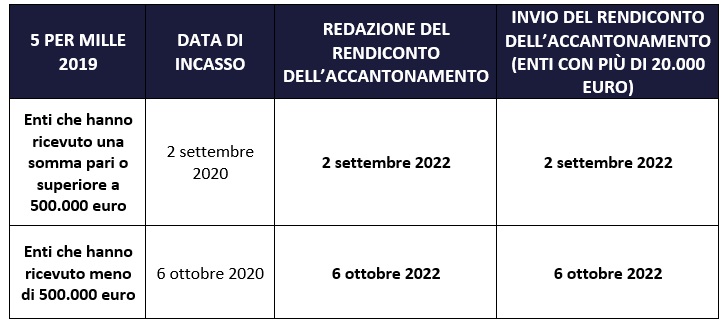 Rendicontazione tabella 4