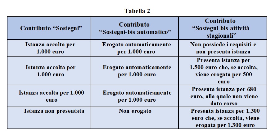 Tabella 2